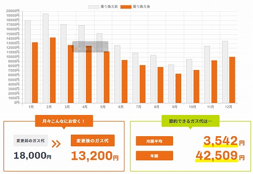 ガス屋の窓口のシュミレーション結果